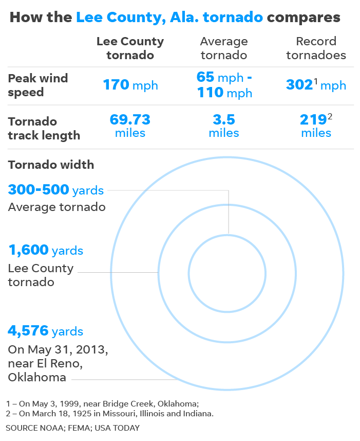 The violent, devastating tornado that roared through eastern Alabama on Sunday was unusual for its for its extreme size, strength, and duration.