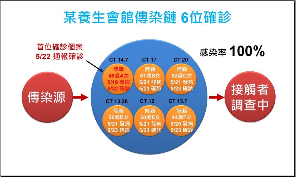 員林市秀妃養生會館有6名女員工確診。    圖:彰化縣政府/提供 