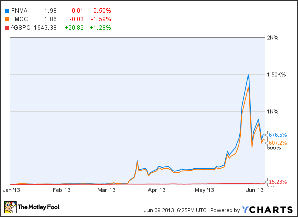 FNMA Chart