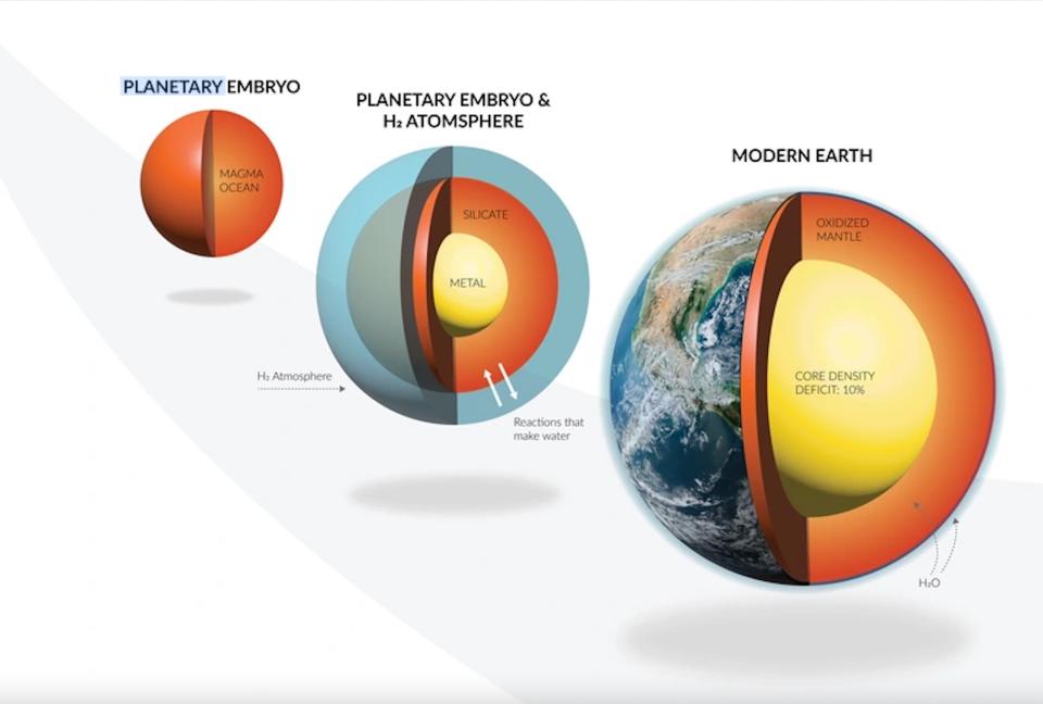 This illustration shows how some Earth’s signature features, such as its abundance of water and its overall oxidized state, could potentially be attributable to interactions between the molecular hydrogen atmospheres and magma oceans on the planetary embryos that comprised Earth’s formative years.