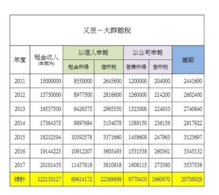 段宜康說，以他原本的計算，侯家以又昱公司申報的營業稅，比個人申報少交2070萬8929元。翻攝段宜康臉書