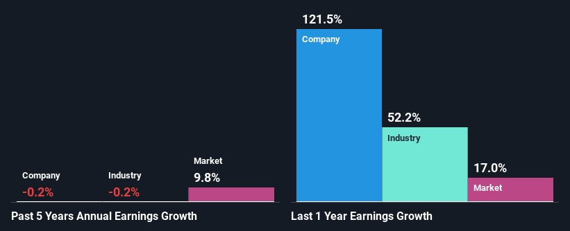 past-earnings-growth