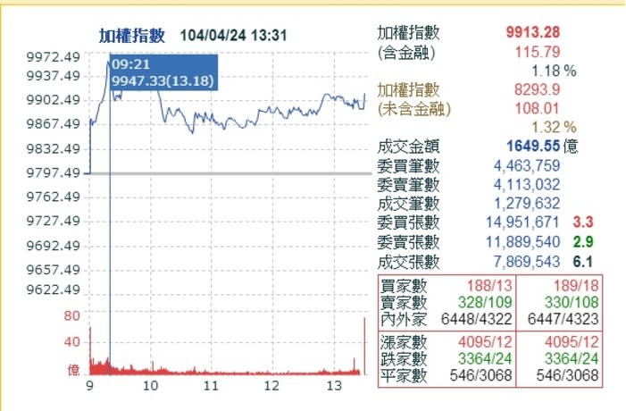 台股在上週五差點攻上萬點，專家認為本週為震盪走高格局，依基本面操作。（photo by 自yahoo財經截圖）