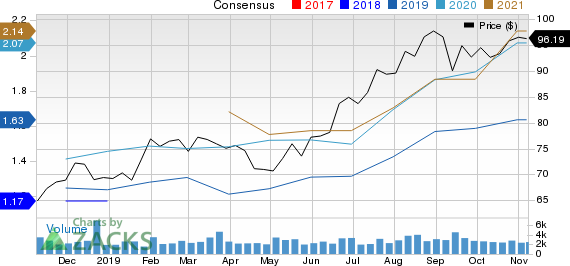 Franco-Nevada Corporation Price and Consensus