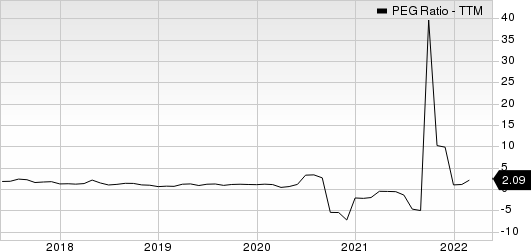 Marathon Petroleum Corporation PEG Ratio (TTM)