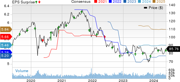 Medtronic PLC Price, Consensus and EPS Surprise