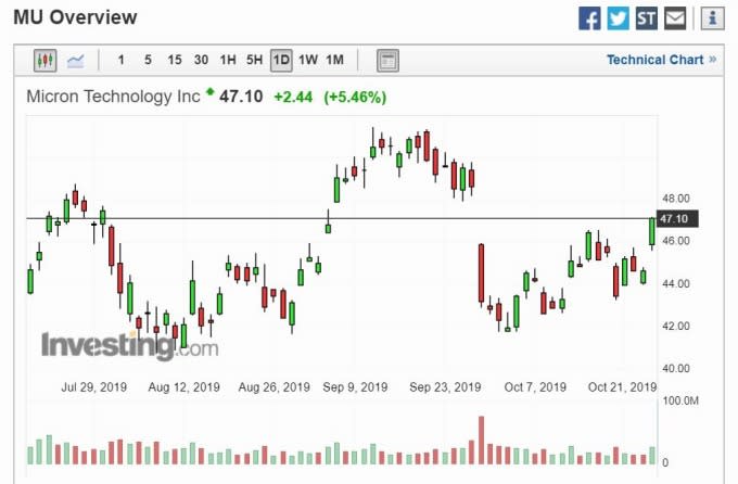 美光股價走勢(圖片:Investing)