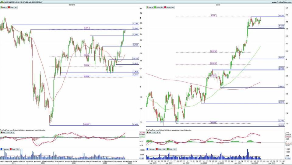 Banco Santander análisis técnico del valor 