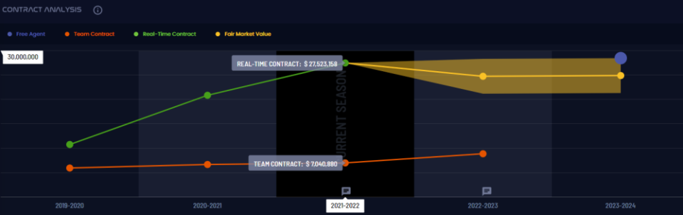 Darius Garland Real-Time Contract by ProFitX