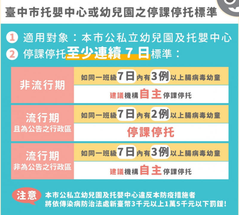 台中市腸病毒疫情升溫，依照台中市腸病毒停班停課標準已經有10校13班幼兒園停班停課，1托兒所停托。台中市衛生局提供