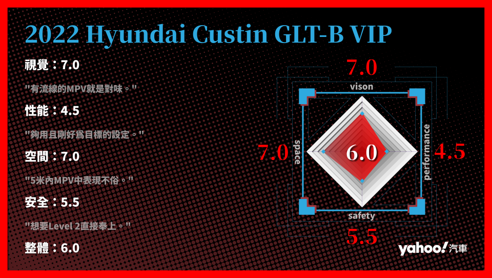 2022 Hyundai Custin GLT-B VIP 分項評比。