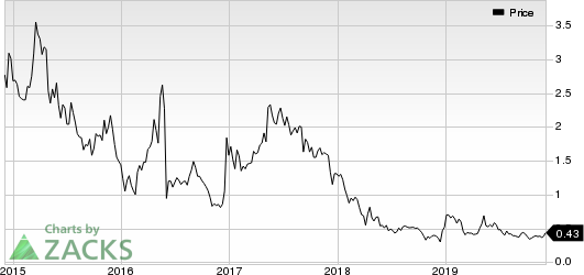 Globalstar, Inc. Price