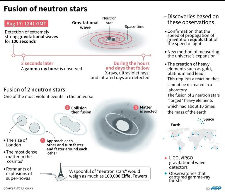 First observation of the fusion of neutron stars, provides a wealth of scientific information