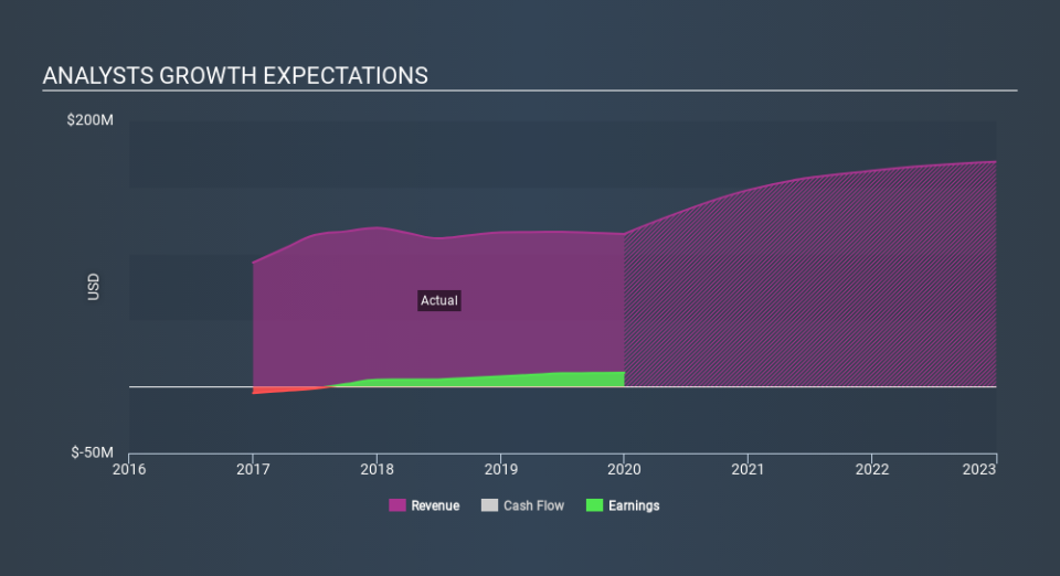 LSE:CAPD Past and Future Earnings April 17th 2020