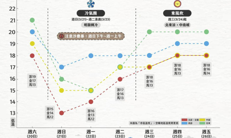 台灣今起受到鋒面與強冷空氣南下影響，全台愈晚愈冷，尤其北部溼冷高溫較昨驟降近10℃，明晨將是最冷時刻，北部沿海空曠地區低溫下探僅12℃，要等到周二白天起氣溫才會漸漸回升。（圖片翻攝FB/天氣即時預報）