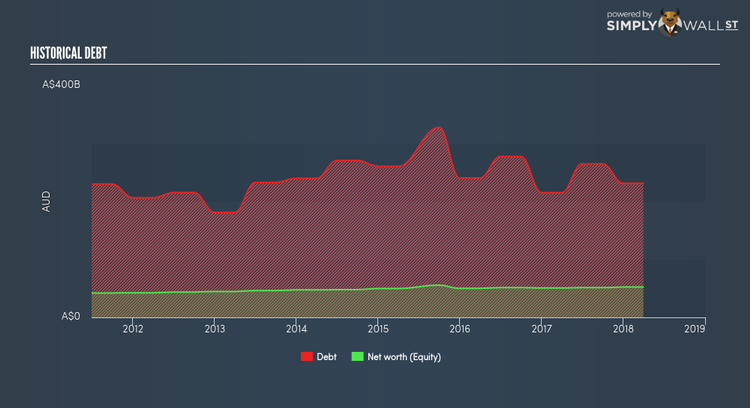 ASX:NAB Historical Debt Jun 9th 18