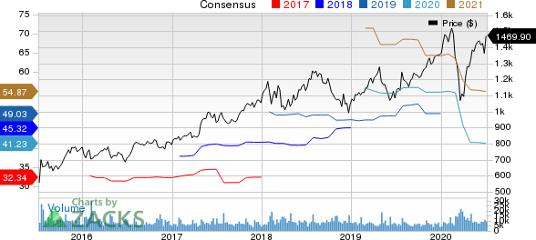 Alphabet Inc. Price and Consensus