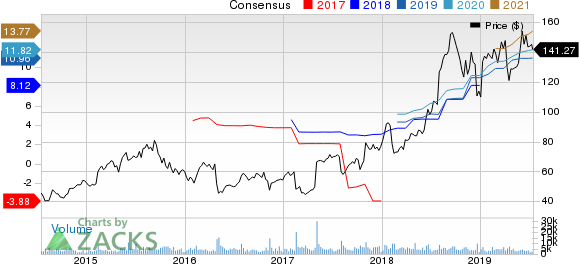 Molina Healthcare, Inc Price and Consensus