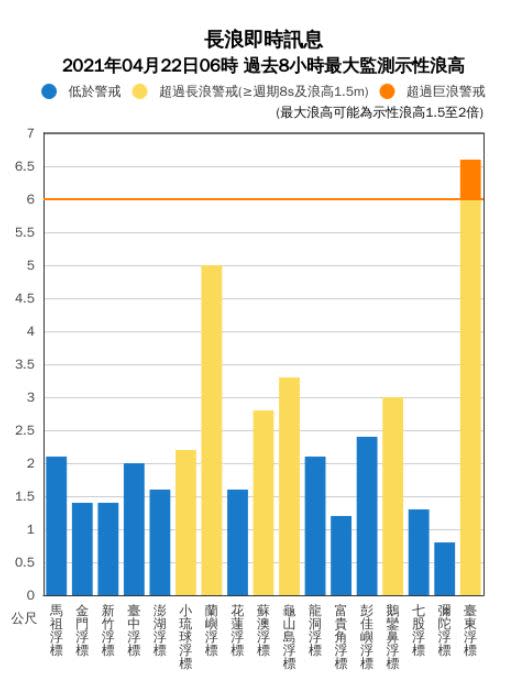 氣象局發出長浪即時訊息，多地已觀測到2至6公尺的浪高。（圖／翻攝自中央氣象局）