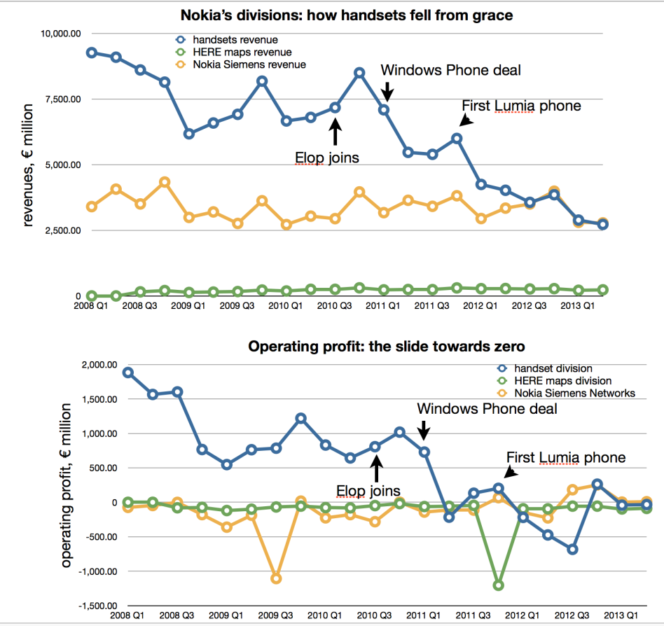 nokia-handset-revenues-profits