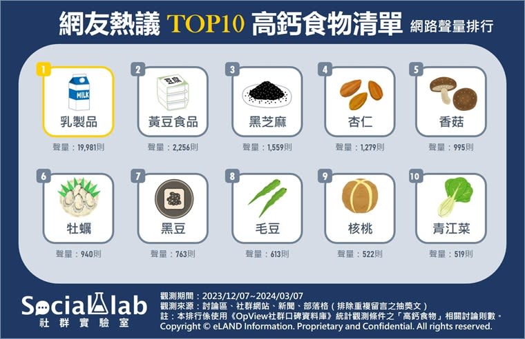 <strong>網議10大高鈣食物清單，以乳製品最受大眾歡迎。（圖／Social Lab社群實驗室提供）</strong>