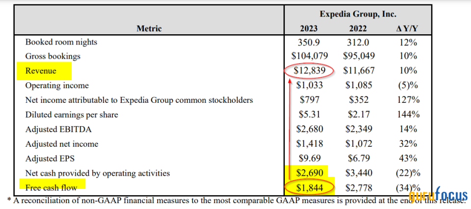 Expedia Group Looks Like a Bargain