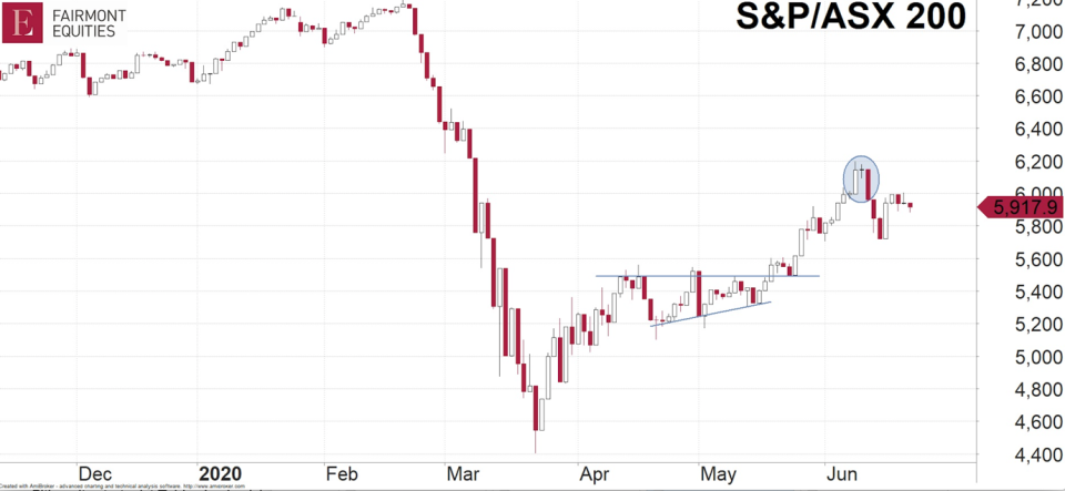 Performance of the ASX200 from December to now. Source: Fairmont Equities.