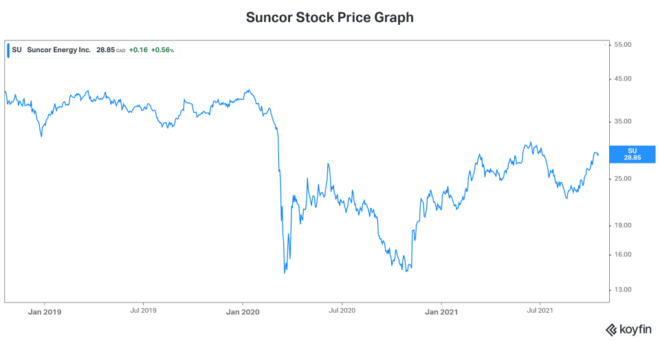 Reopening stock to buy Suncor