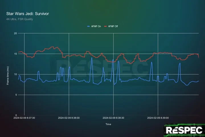 A frame time chart for Star Wars Jedi: Survivor.