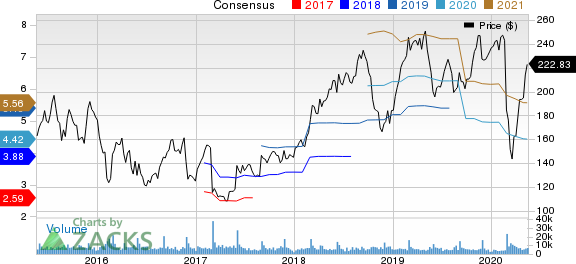 Palo Alto Networks, Inc. Price and Consensus