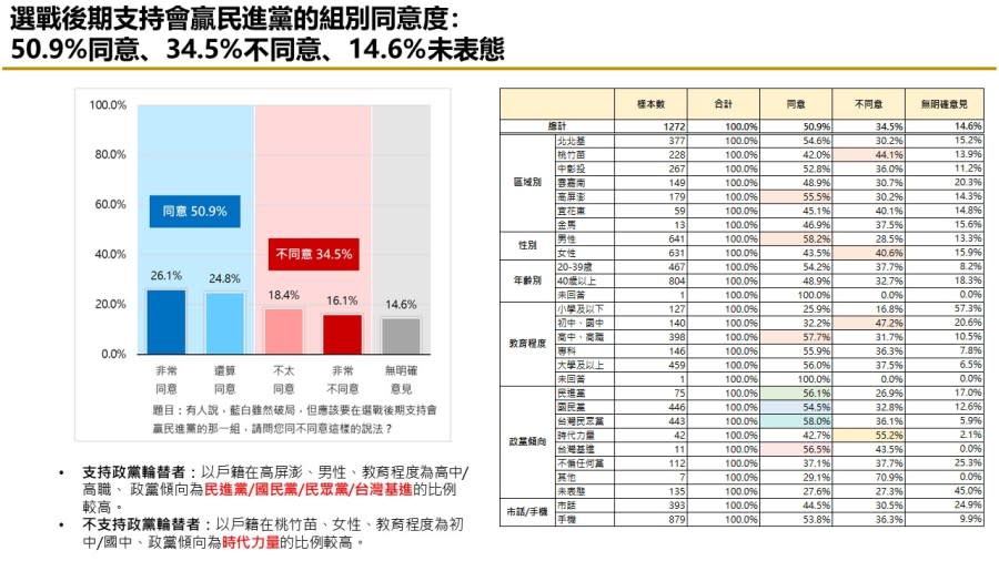 【匯流民調 11月份第四週總統大選 4-2】棄保效應有機會發生 對比賴蕭配 侯趙 柯吳皆輸 261