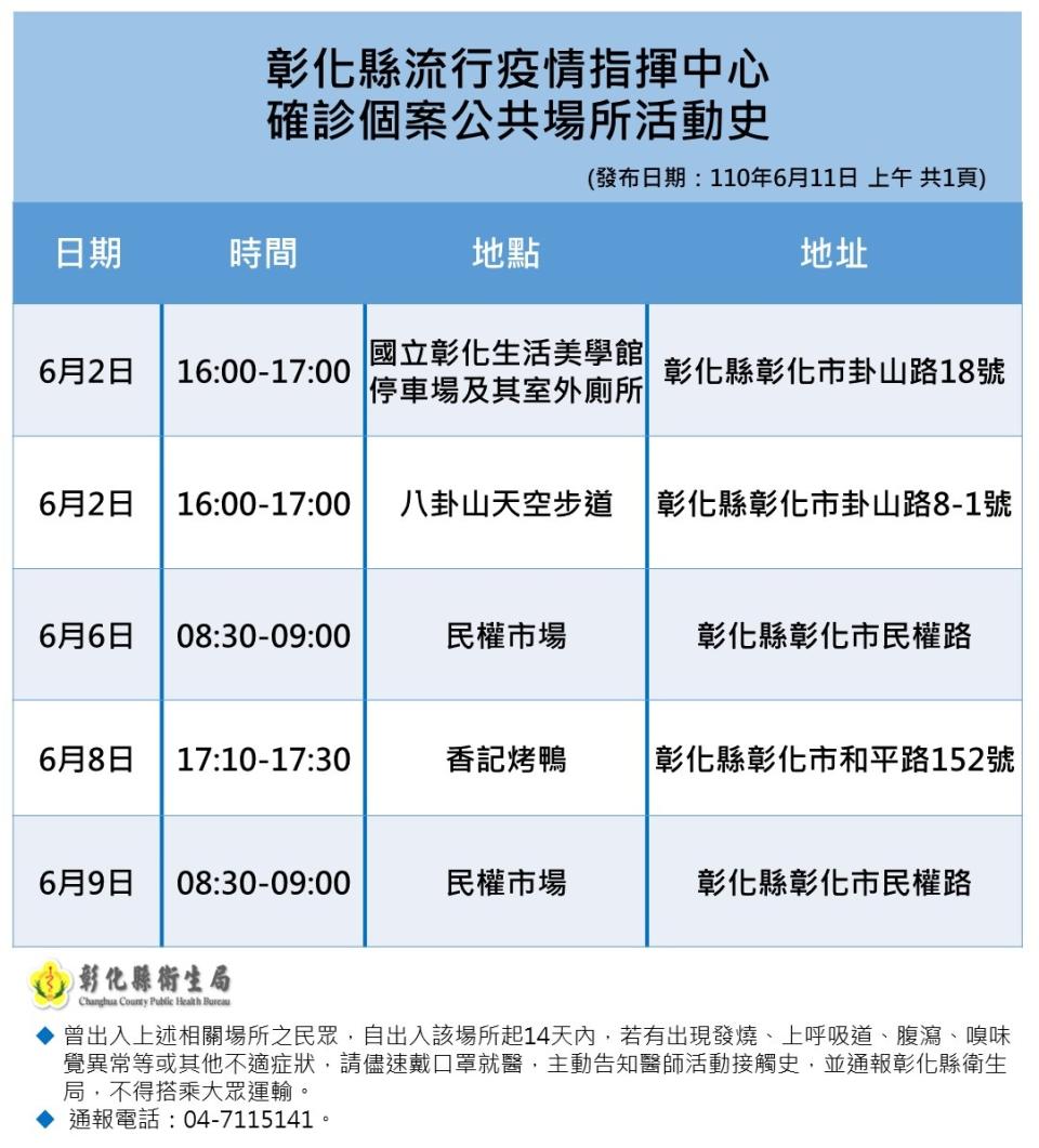 彰化縣府今日公布確診個案公共場所活動史。   圖：取自彰化縣政府網站