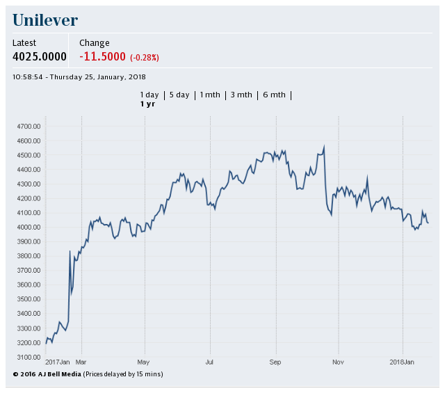 Unilever 1-year share price