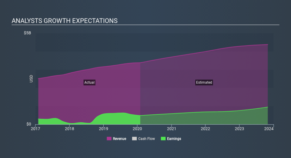 NasdaqGS:SNPS Past and Future Earnings, February 21st 2020