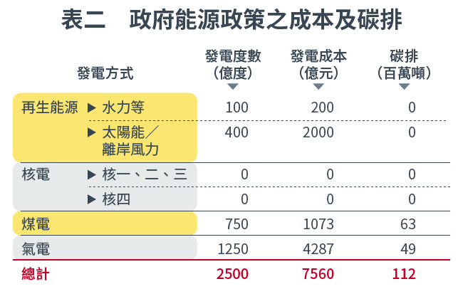 20161020-SMG0034-E02-表二　政府能源政策之成本及碳排
