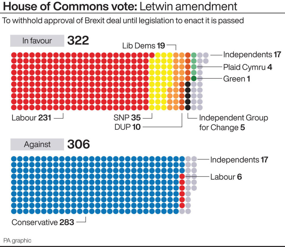 How they voted