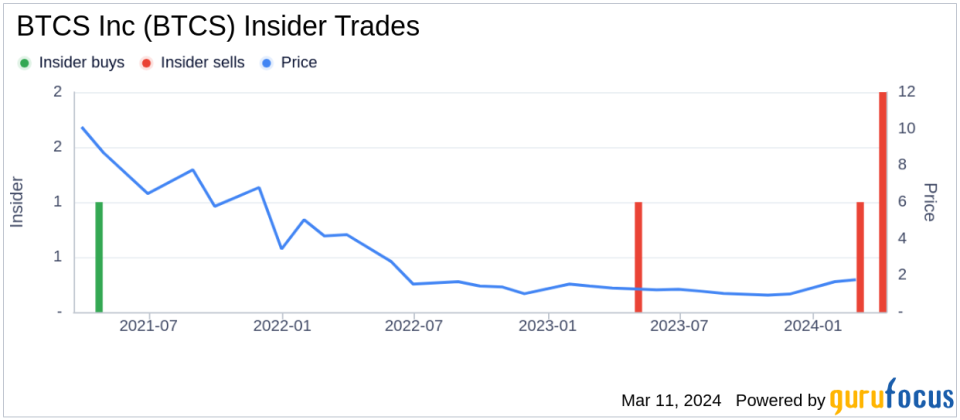 Insider Michal Handerhan Sells 97,618 Shares of BTCS Inc (BTCS)