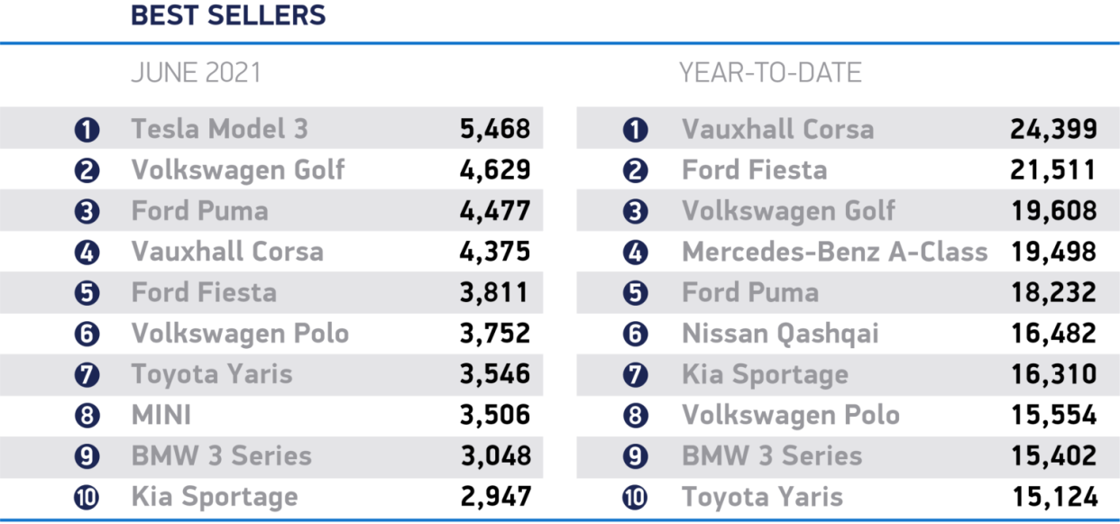 New car registrations. Table: SMMT