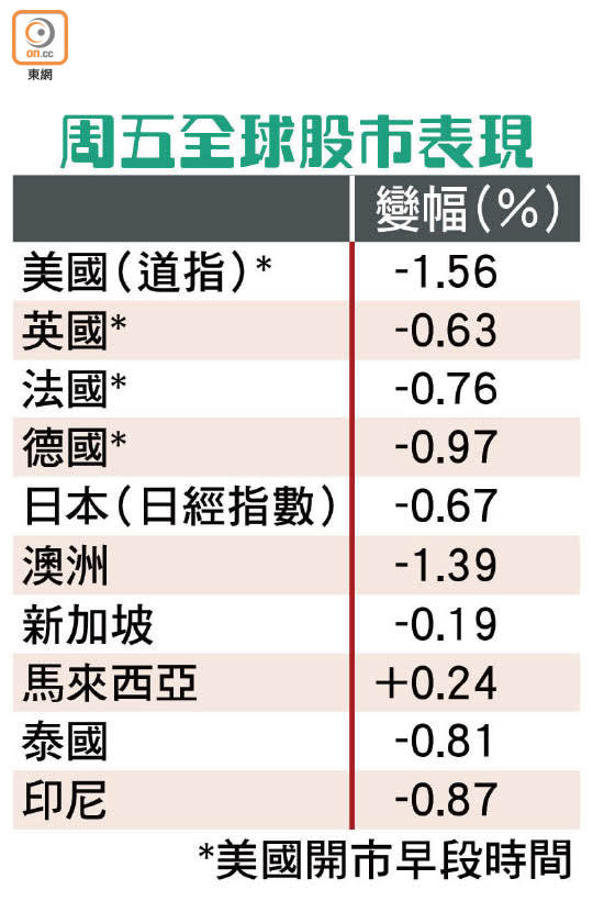 周五全球股市表現