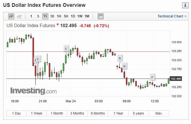 美元指數15分線(圖片:INVESTING)