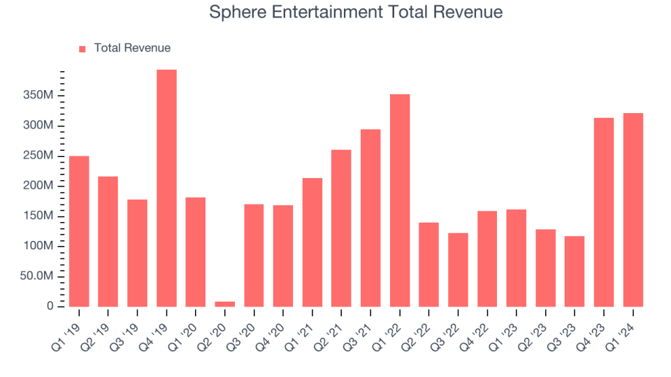 Sphere Entertainment Total Revenue