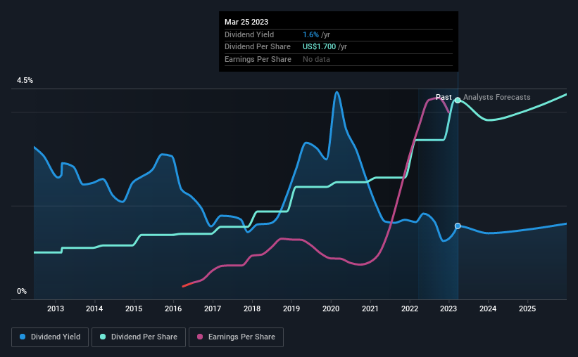 historic-dividend