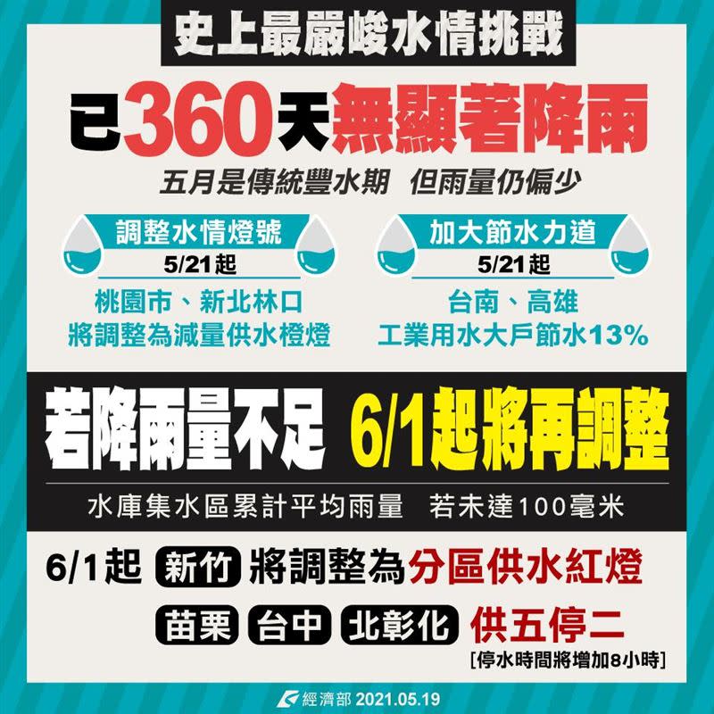 經濟部提醒六月恐怕進一步限水。（圖／翻攝自經濟部臉書）