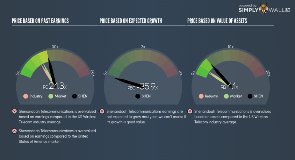 NasdaqGS:SHEN PE PEG Gauge June 22nd 18