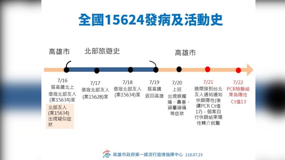 案15624於高雄市公共場所活動史。（圖／高雄市政府）