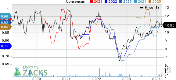 Tesco PLC Price and Consensus