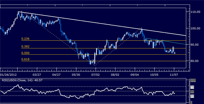 Forex_Analysis_US_Dollar_Hovers_at_Support_as_SP_500_Crumbles_body_Picture_8.png, Forex Analysis: US Dollar Hovers at Support as S&P 500 Crumbles