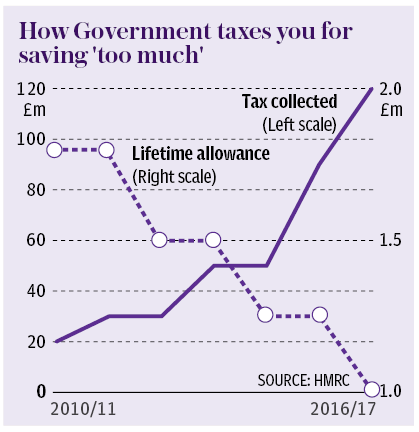 Graph shpwing how government taxes you for saving 'too much'