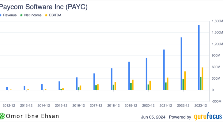 Paycom software financials