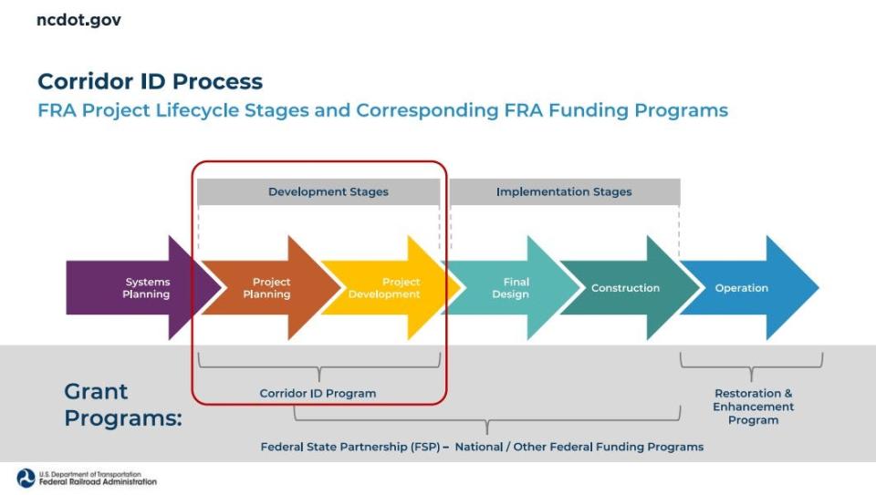 This infographic illustrates the different phases in the Corridor Identification and Development process. Currently, NCDOT is in the project planning phase.